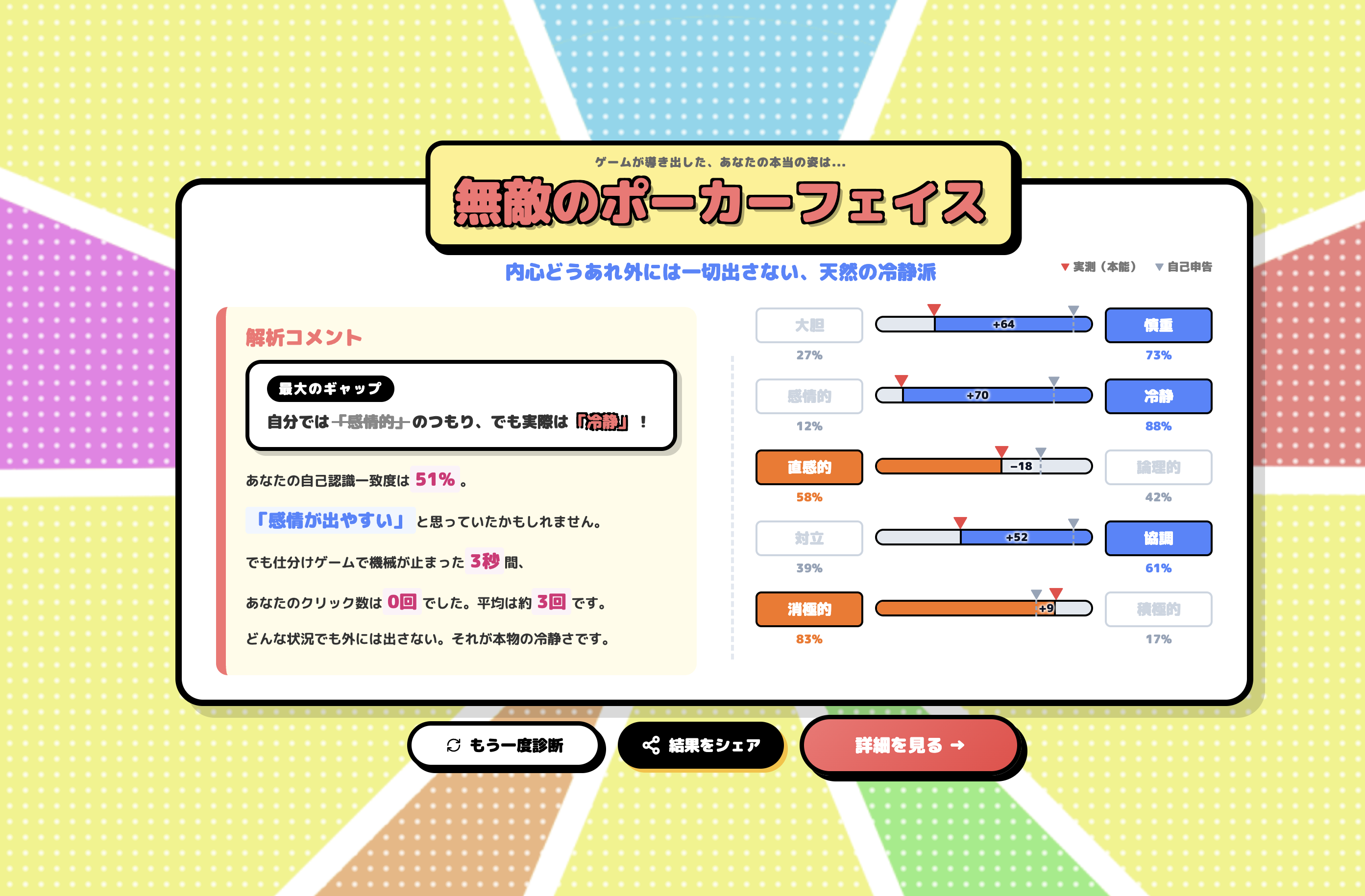 結果サマリー画面。5 軸ごとに自己申告と行動から出た実測を対比バーで並べ、ズレを表示